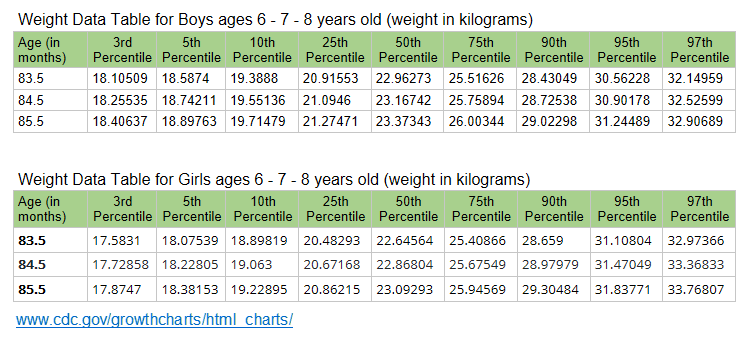 How Much Should a 7 Year Old Weigh